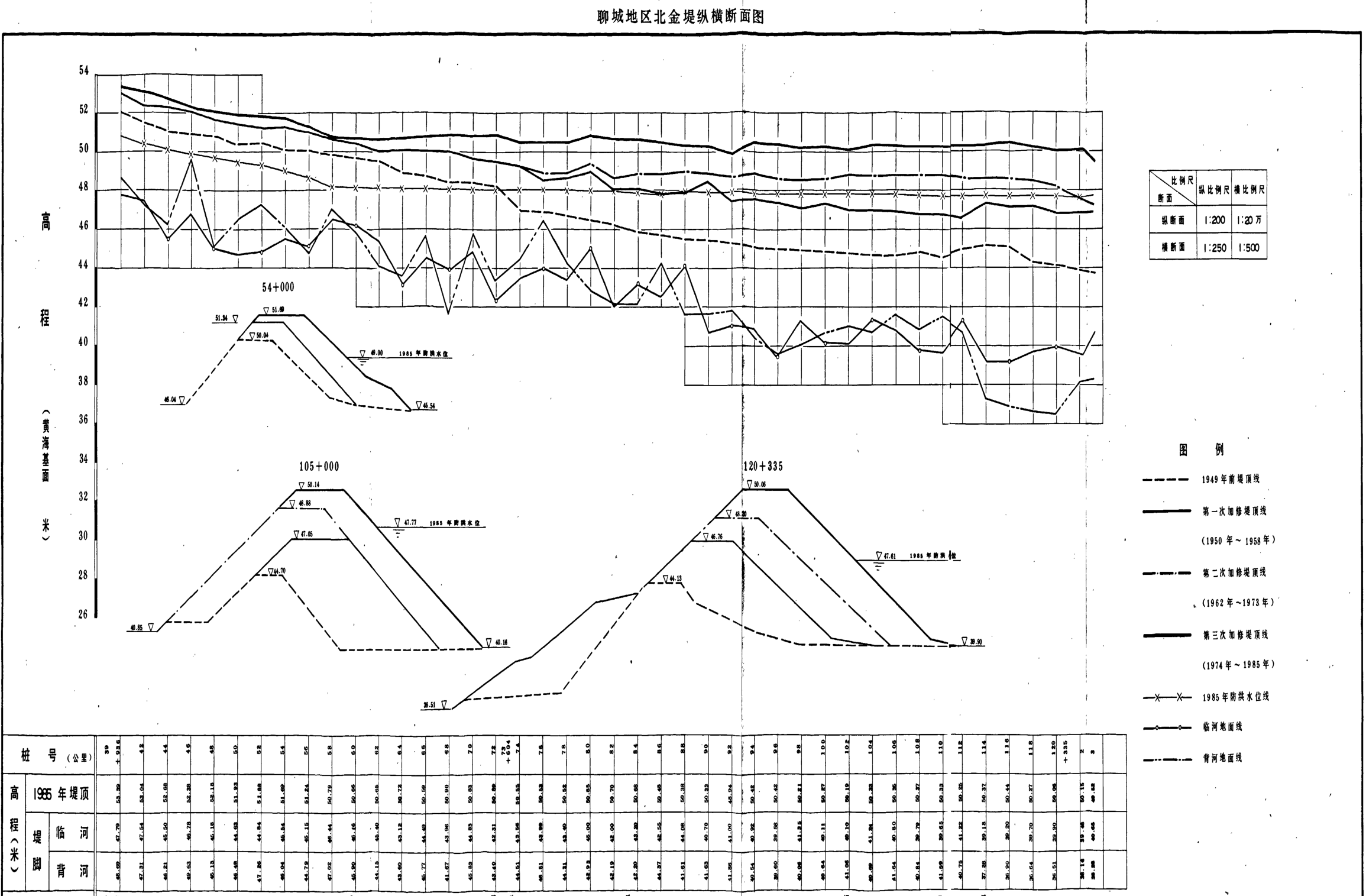 包含多条折线、断面示意图以及下部数据表格的纵横断面图