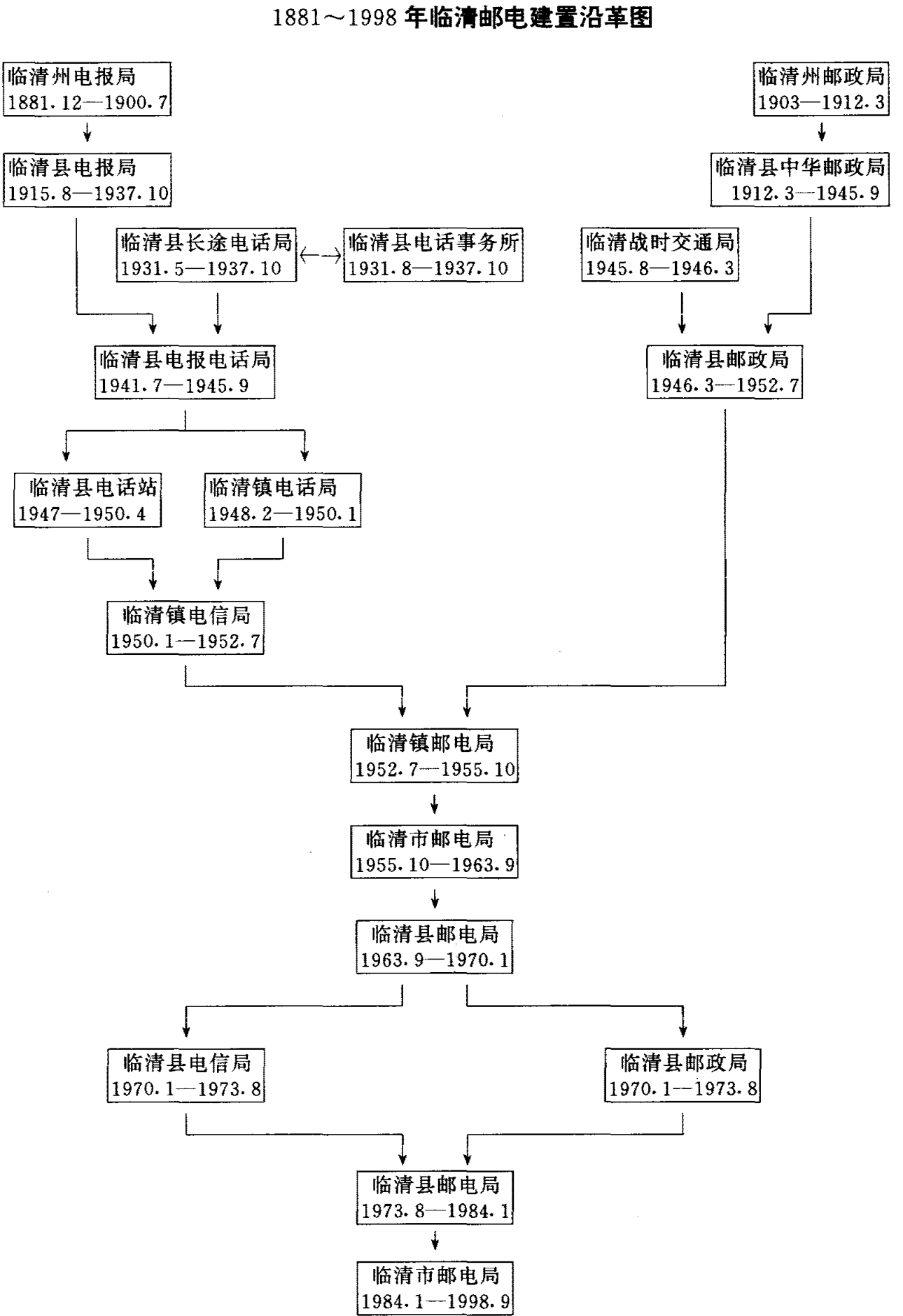 1881至1998年临清邮电建置沿革关系流程图