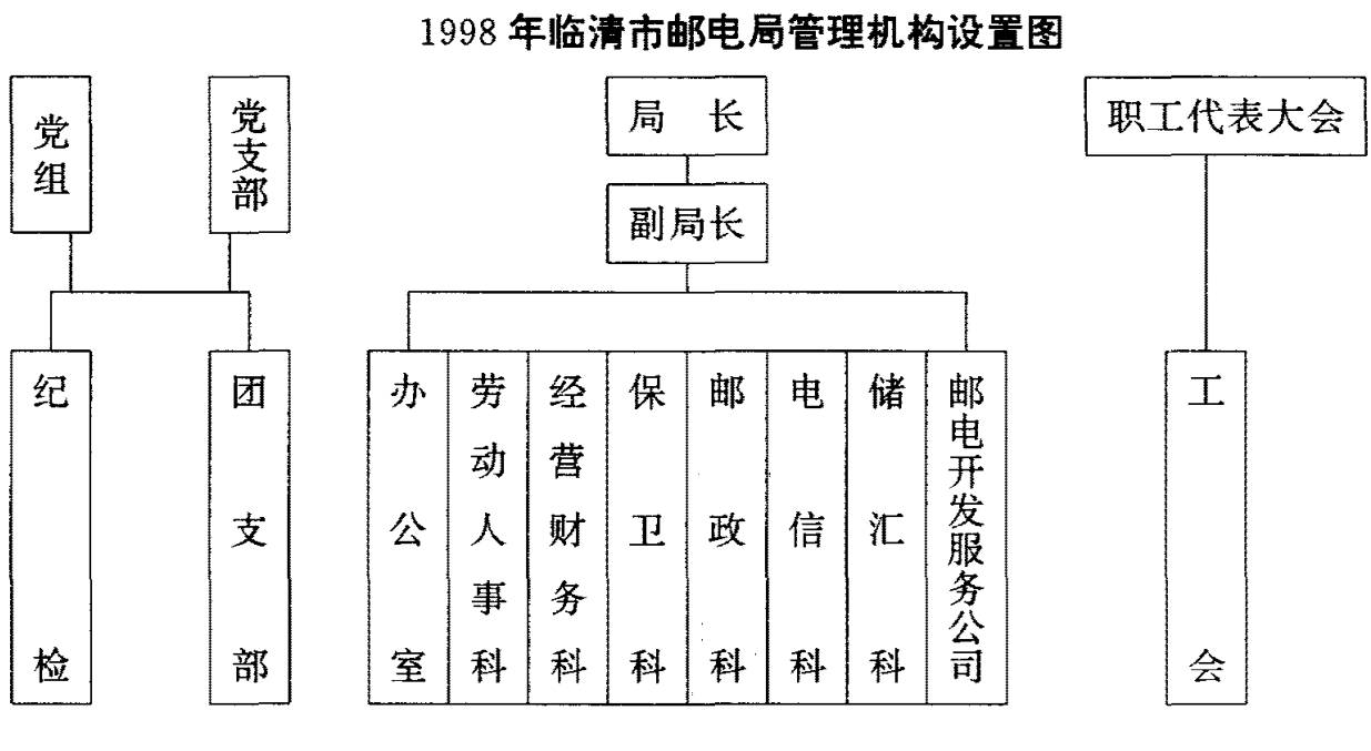 1998年临清市邮电局管理机构设置图