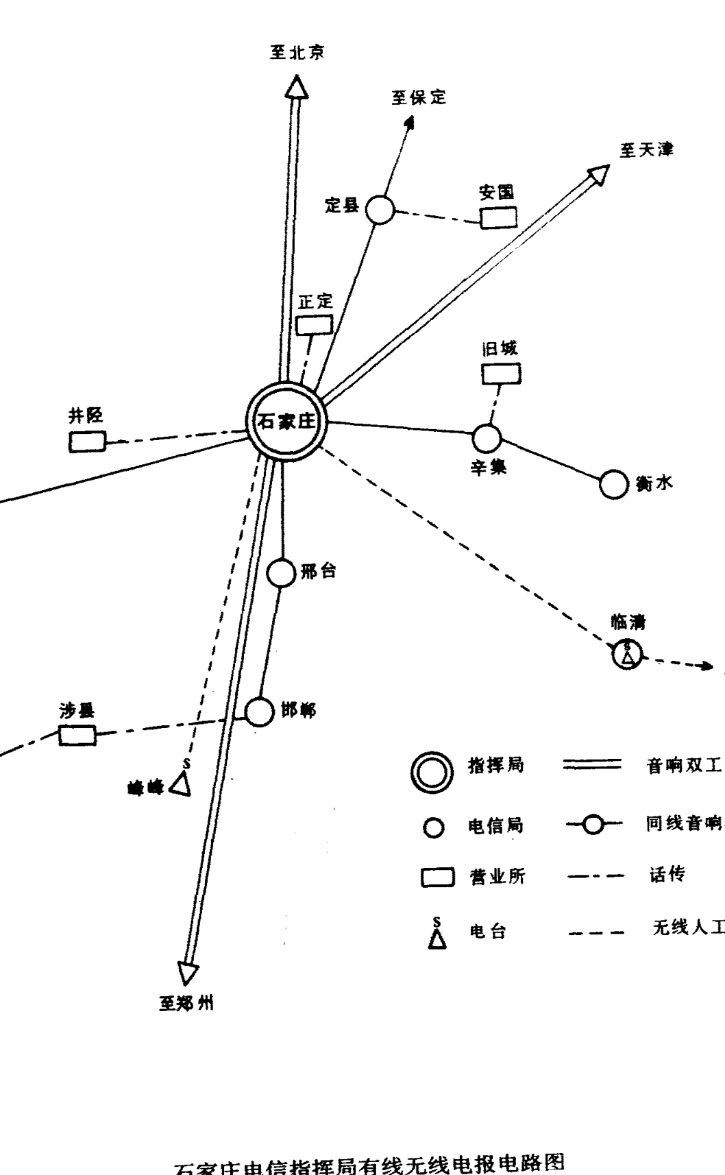 石家庄电信指挥局有线无线电报电路图示意图，包含指挥局、电信局、营业所、电台及各类线路图例。