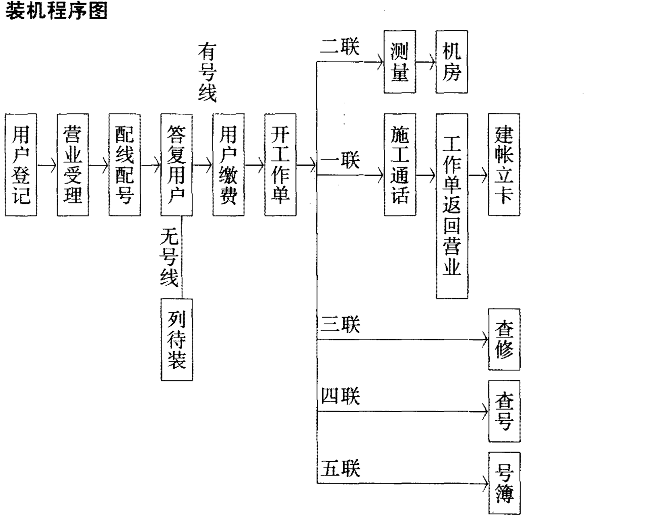 展示装机程序的流程图，包含用户登记、营业受理、配线配号、有号线、无号线、开工作单以及多联处理的分支和步骤