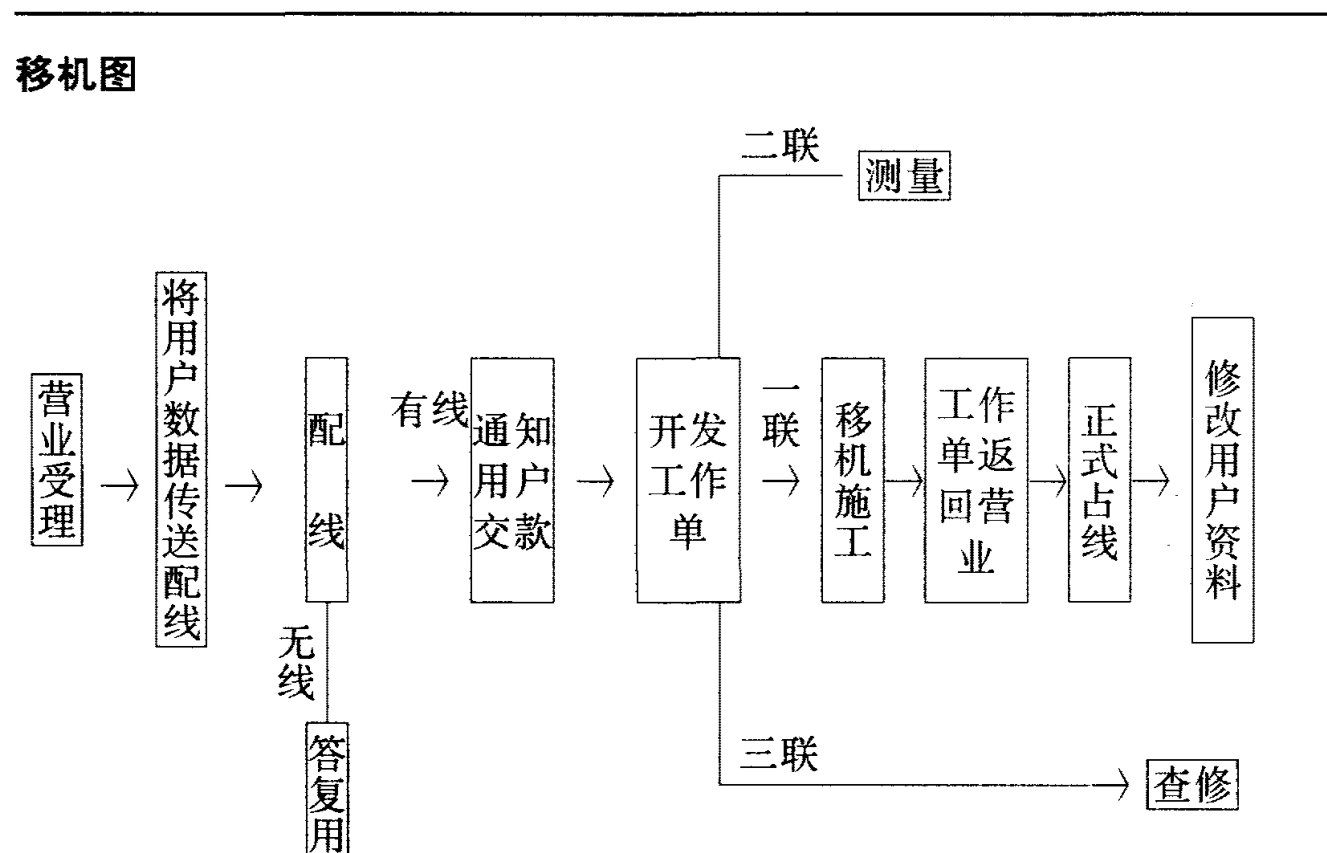 移机图流程示意图，展示营业受理至修改用户资料的步骤与流程