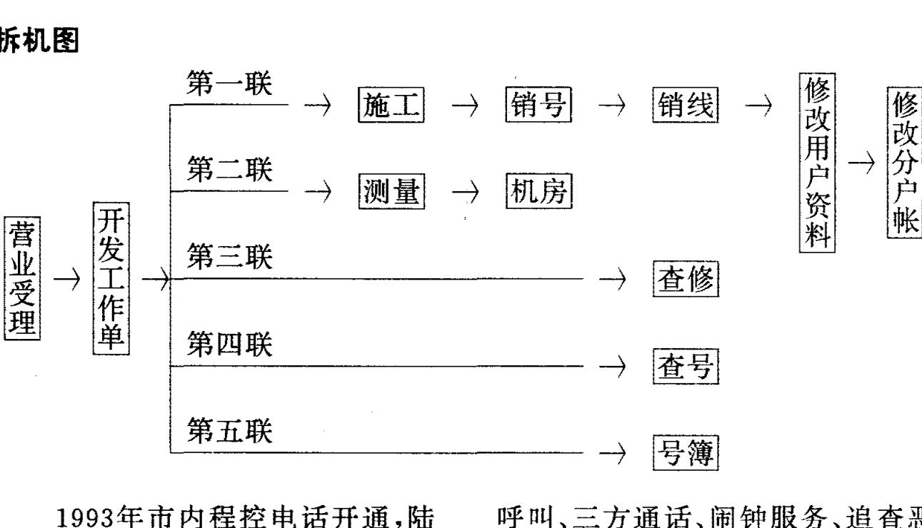 拆机图流程示意图，展示营业受理至号簿的流程步骤