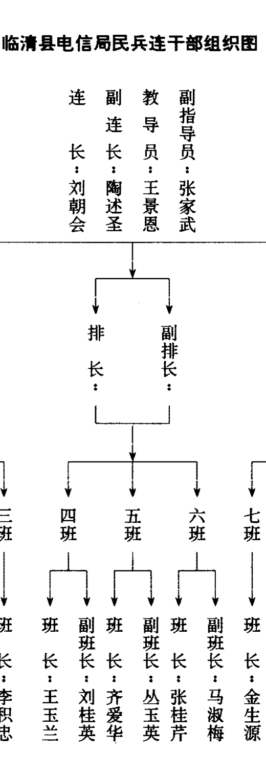 展示临清县电信局民兵连干部组织架构的树状图，包含连长、副连长、教导员、副指导员以及各排长、班长和副班长的姓名及职务。