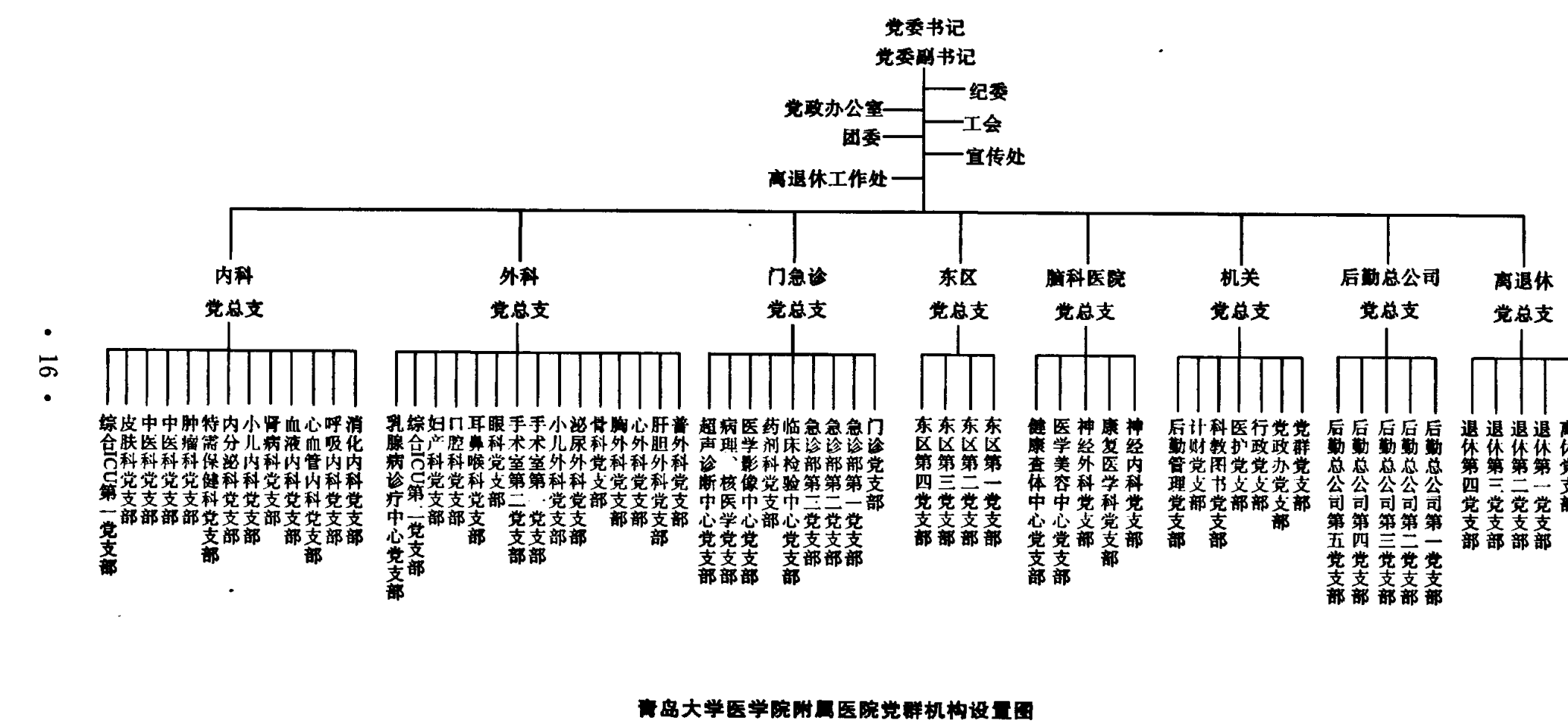 显示青岛大学医学院附属医院党群机构设置的树状组织结构图