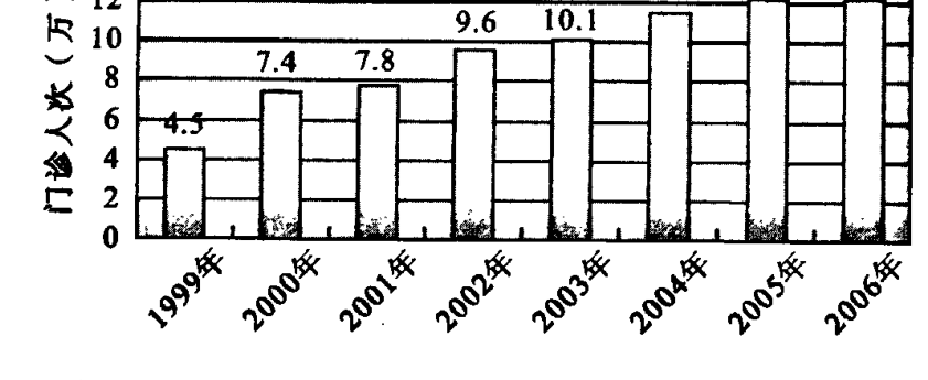 显示1999年至2006年门诊人次的柱状图