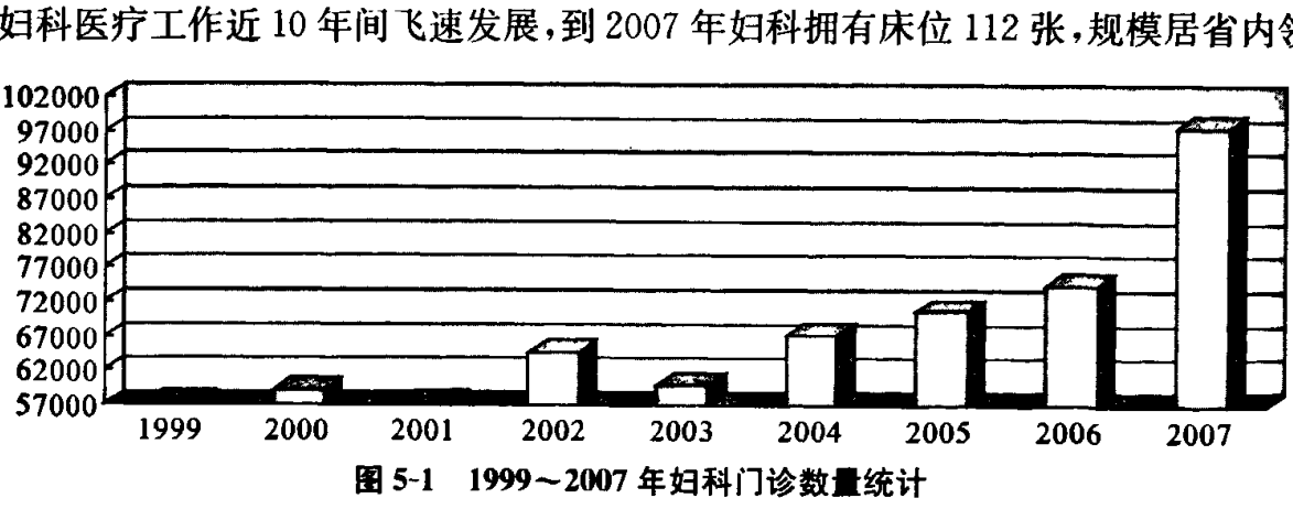 1999至2007年妇科门诊数量统计柱状图