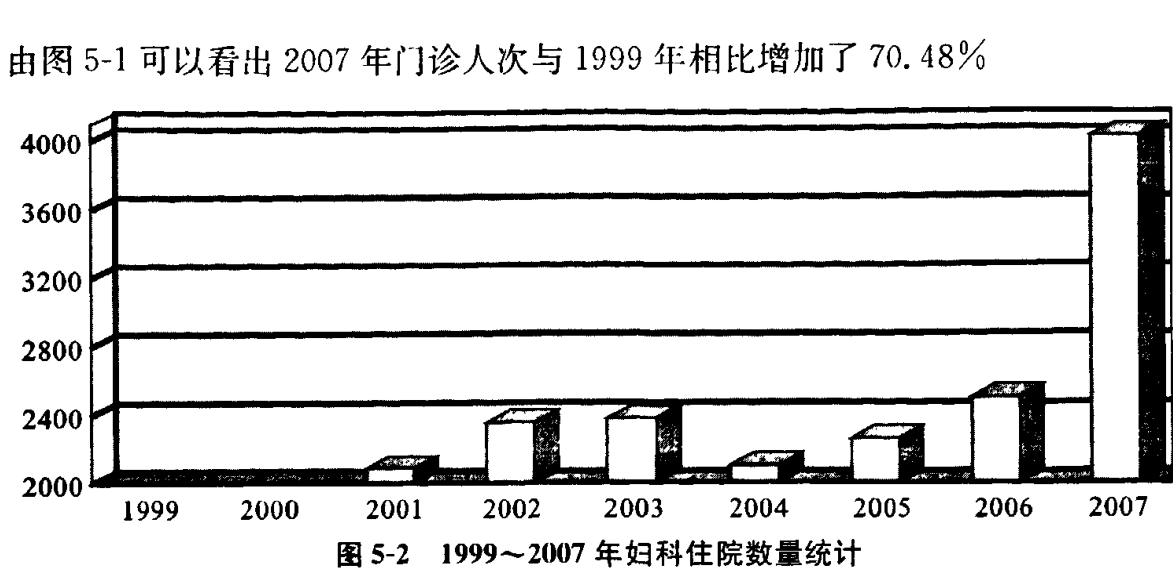 1999年至2007年妇科住院数量统计条形图