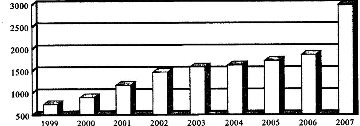 1999年至2007年妇科手术人次统计条形图
