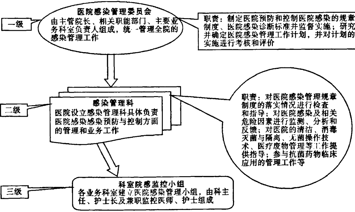 展示青医附院感染管理三级网络图的组织架构示意图，包含一级、二级、三级管理机构及其职责说明