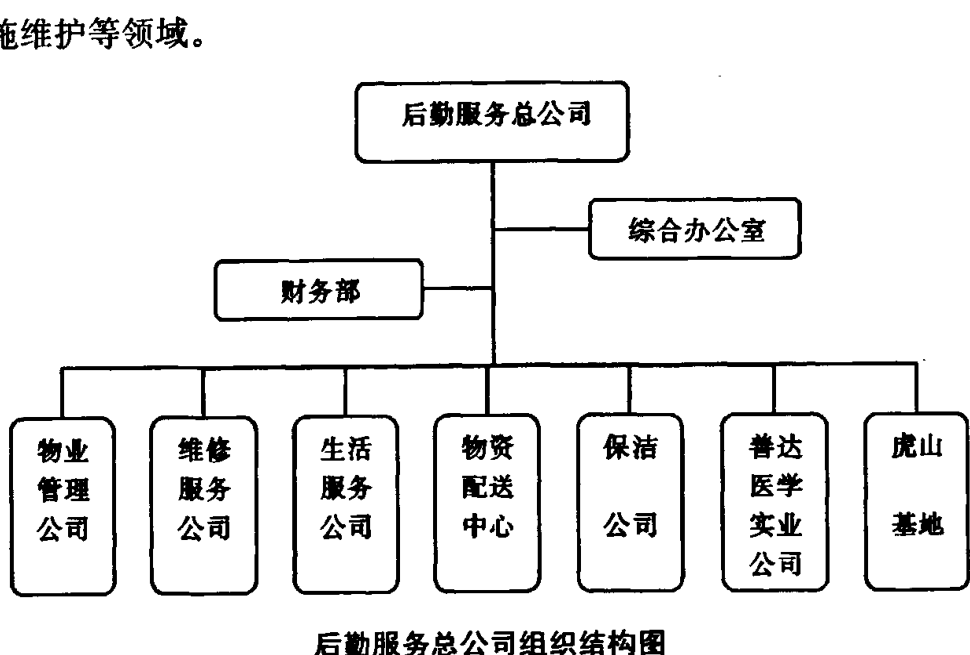后勤服务总公司的组织结构图表，展示了总公司下设各部门和公司的层级关系。