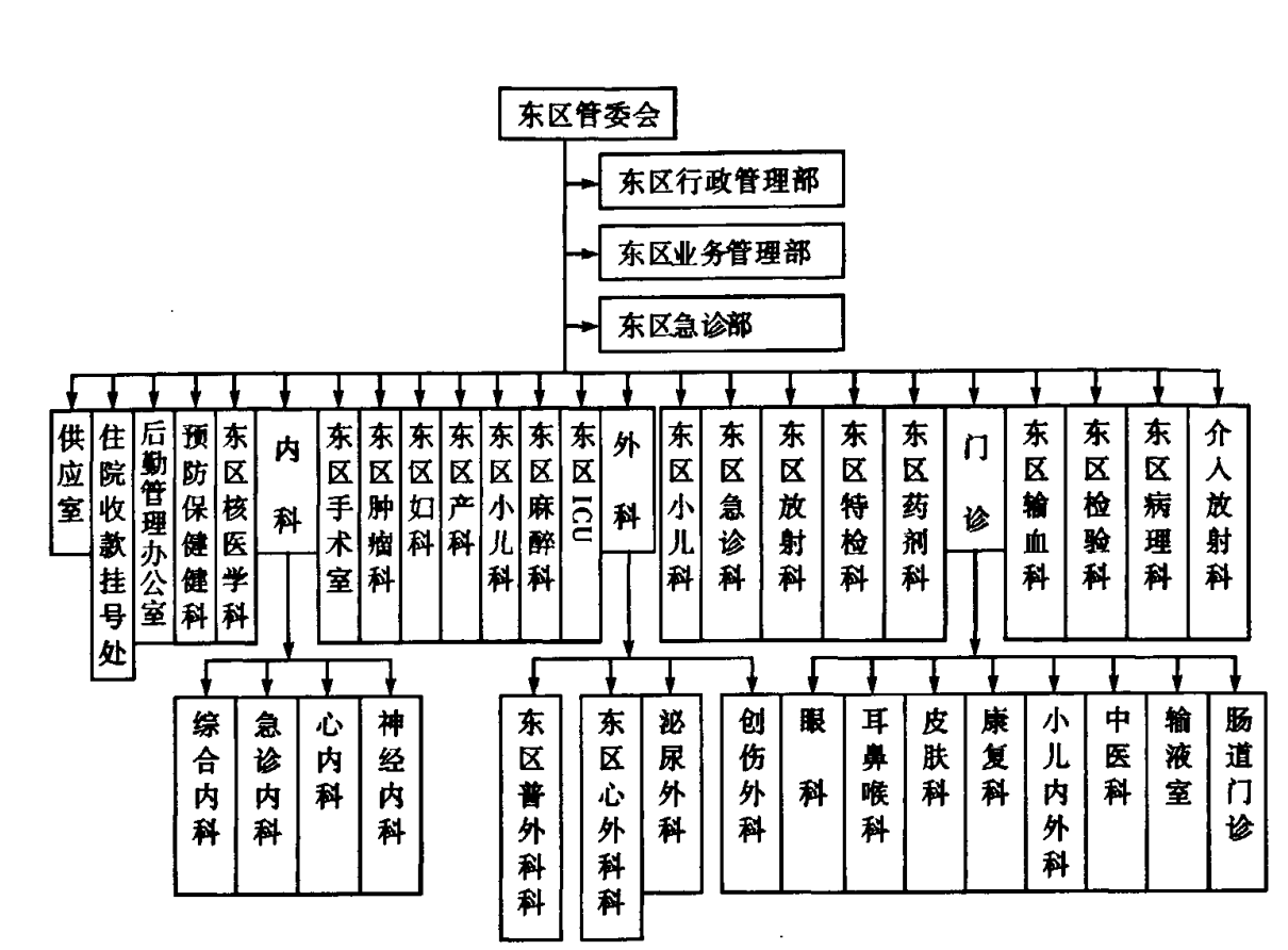 青岛大学医学院附属医院东区组织结构图