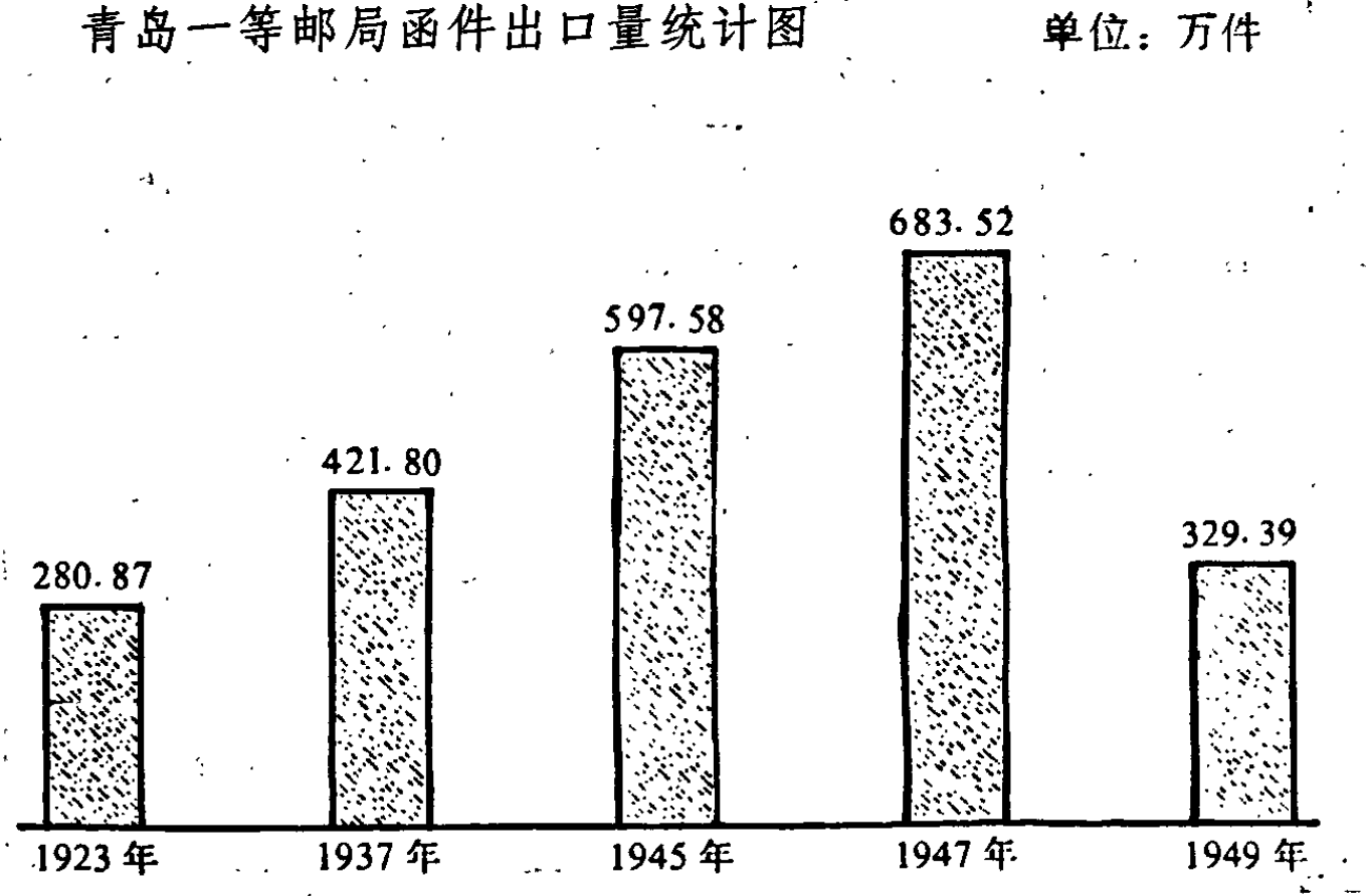 显示青岛一等邮局函件出口量统计的柱状图