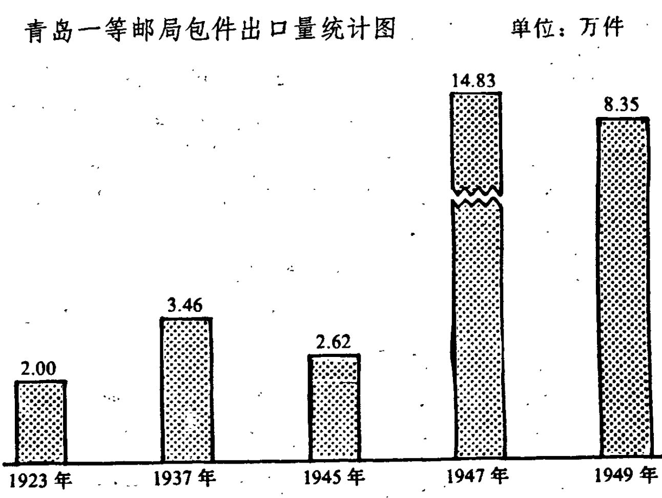 展示青岛一等邮局包件出口量的柱状统计图