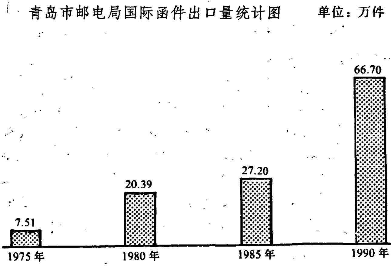 青岛市邮电局国际函件出口量统计图，包含1975年、1980年、1985年、1990年的柱状图及具体数值