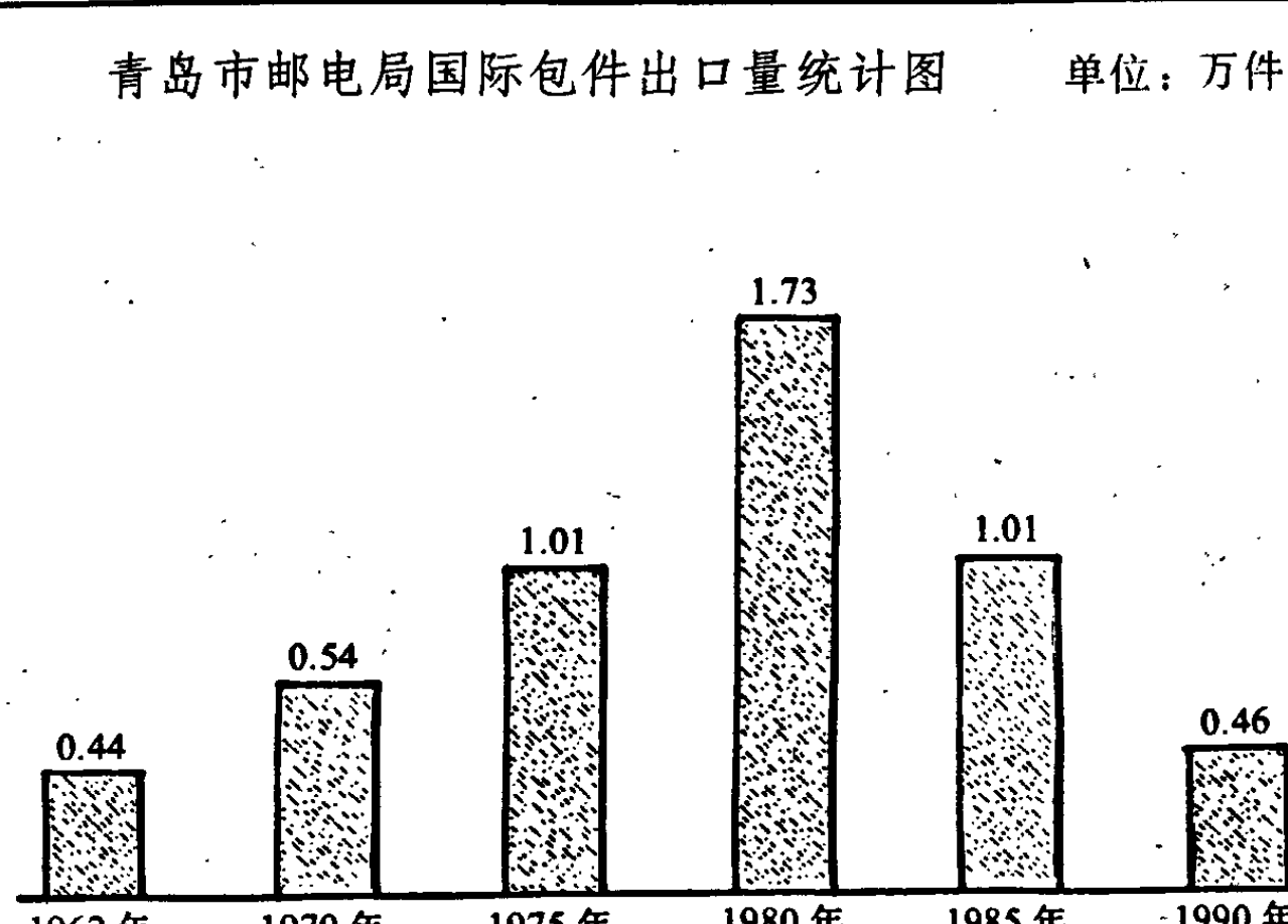 青岛市邮电局国际邮件出口量统计图，柱状图显示1962年至1990年的出口量数据