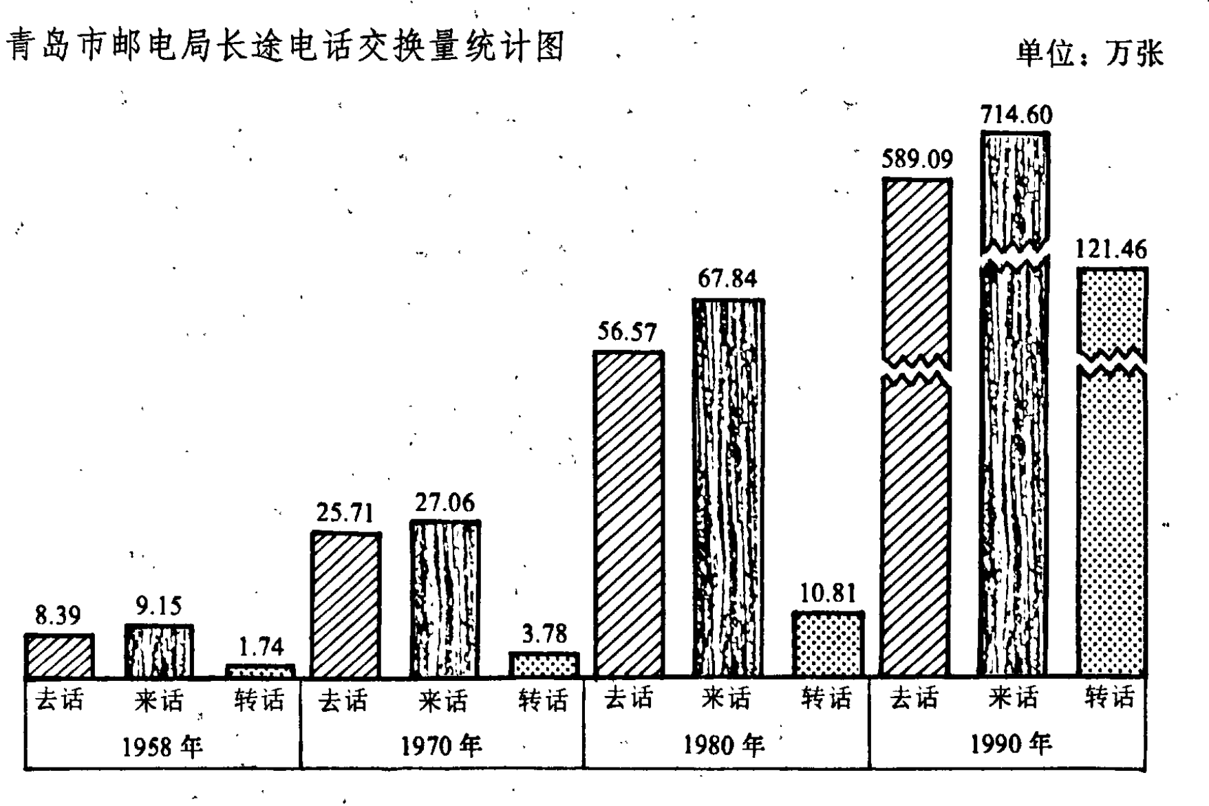 显示不同年份去话、来话和转话数量的柱状统计图