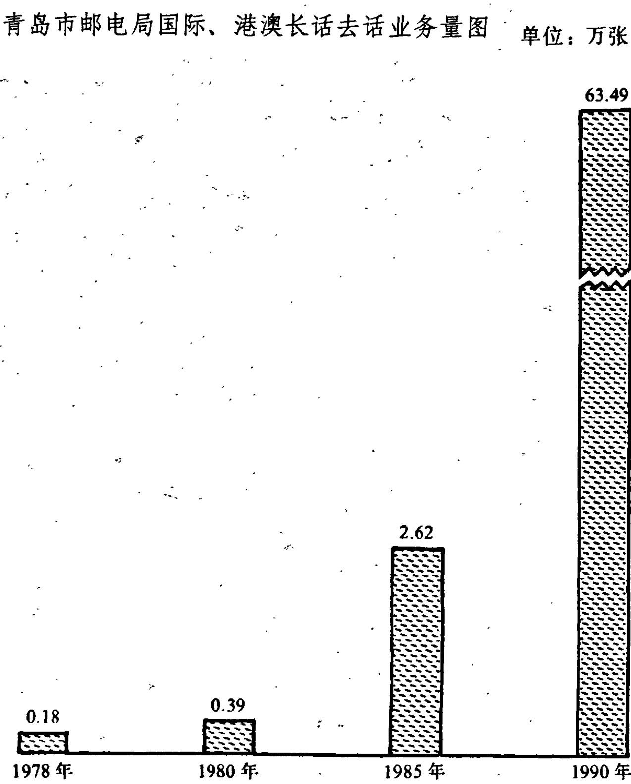 显示1978年至1990年青岛市邮电局国际、港澳长话去话业务量的柱状图