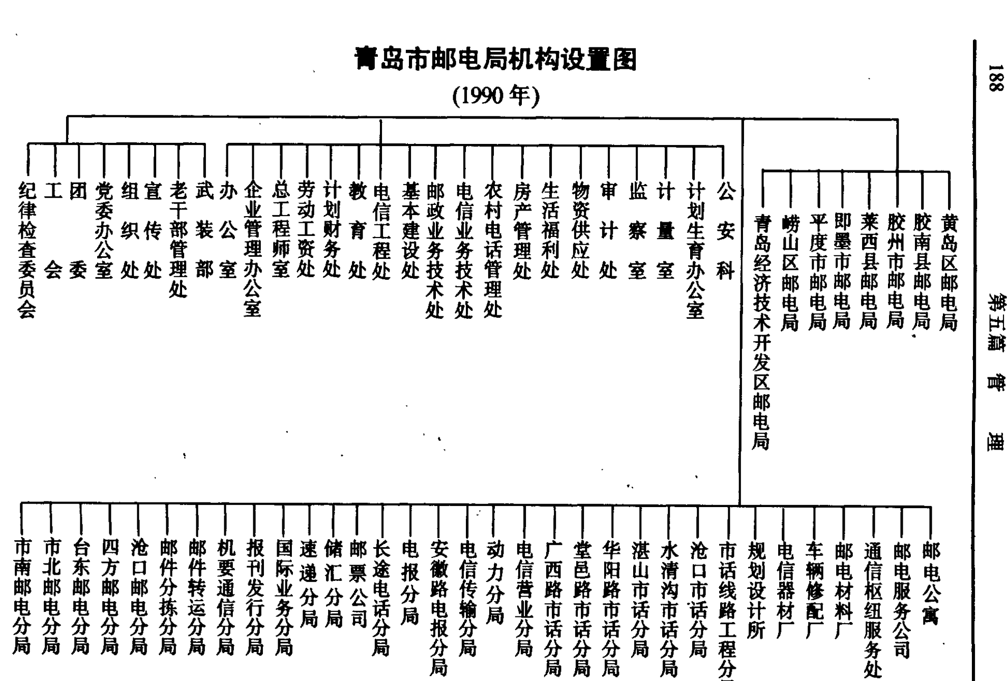 青岛市邮电局1990年机构设置结构图，展示了局属各科室及分局的层级关系。