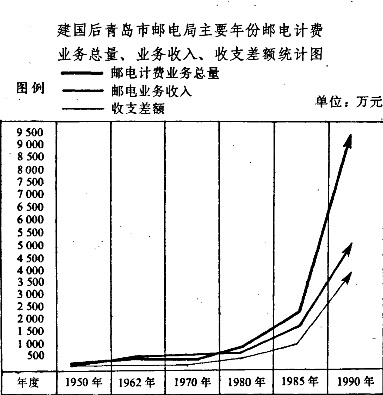 显示建国后青岛市邮电局主要年份邮电计费业务总量、业务收入、收支差额统计图的折线图。