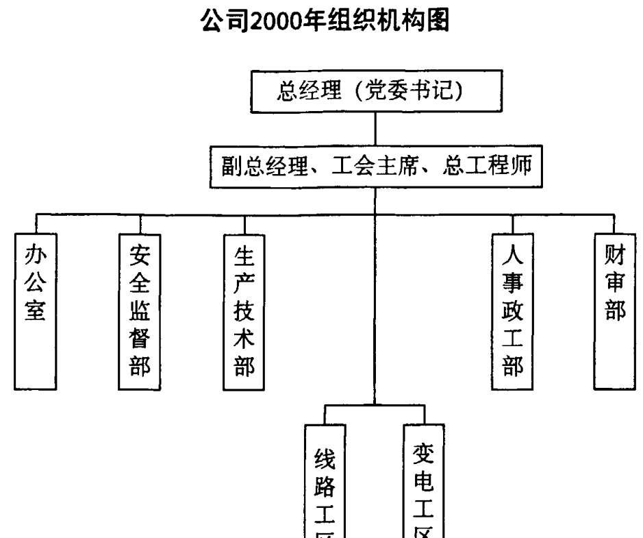 公司2000年组织机构图