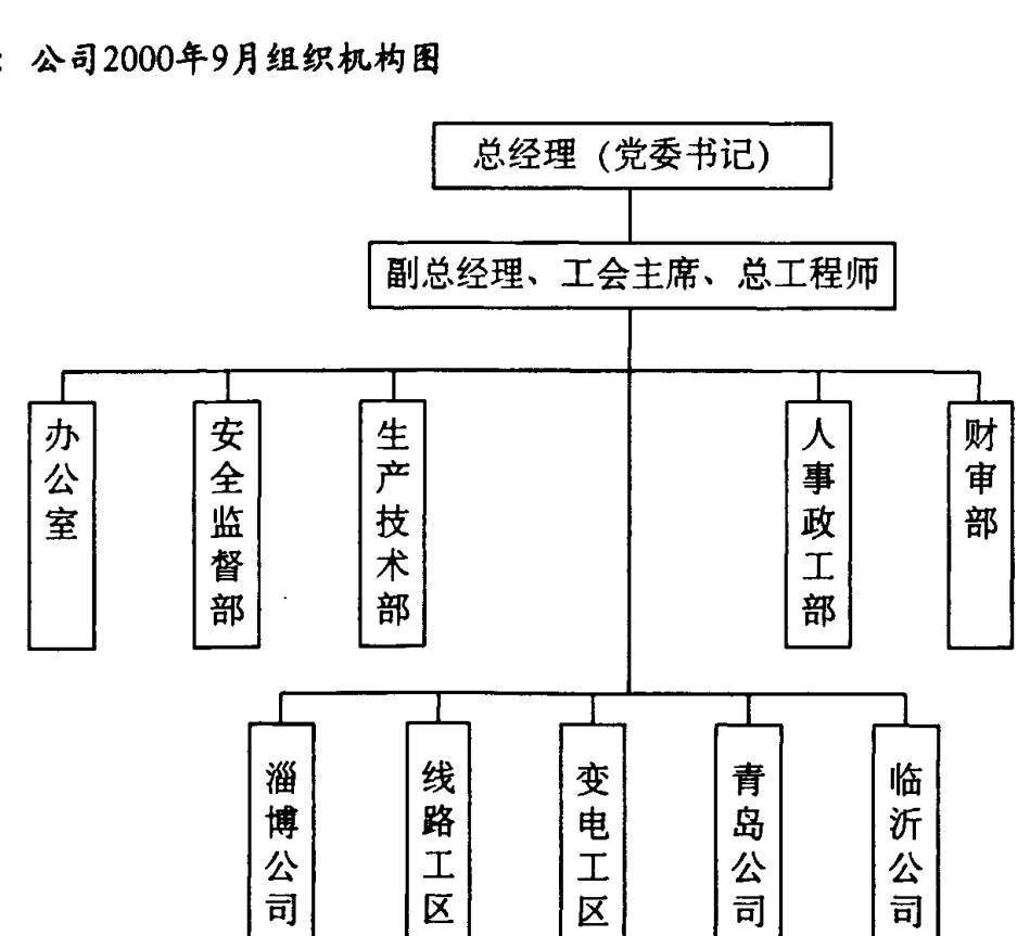 公司2000年9月组织机构图