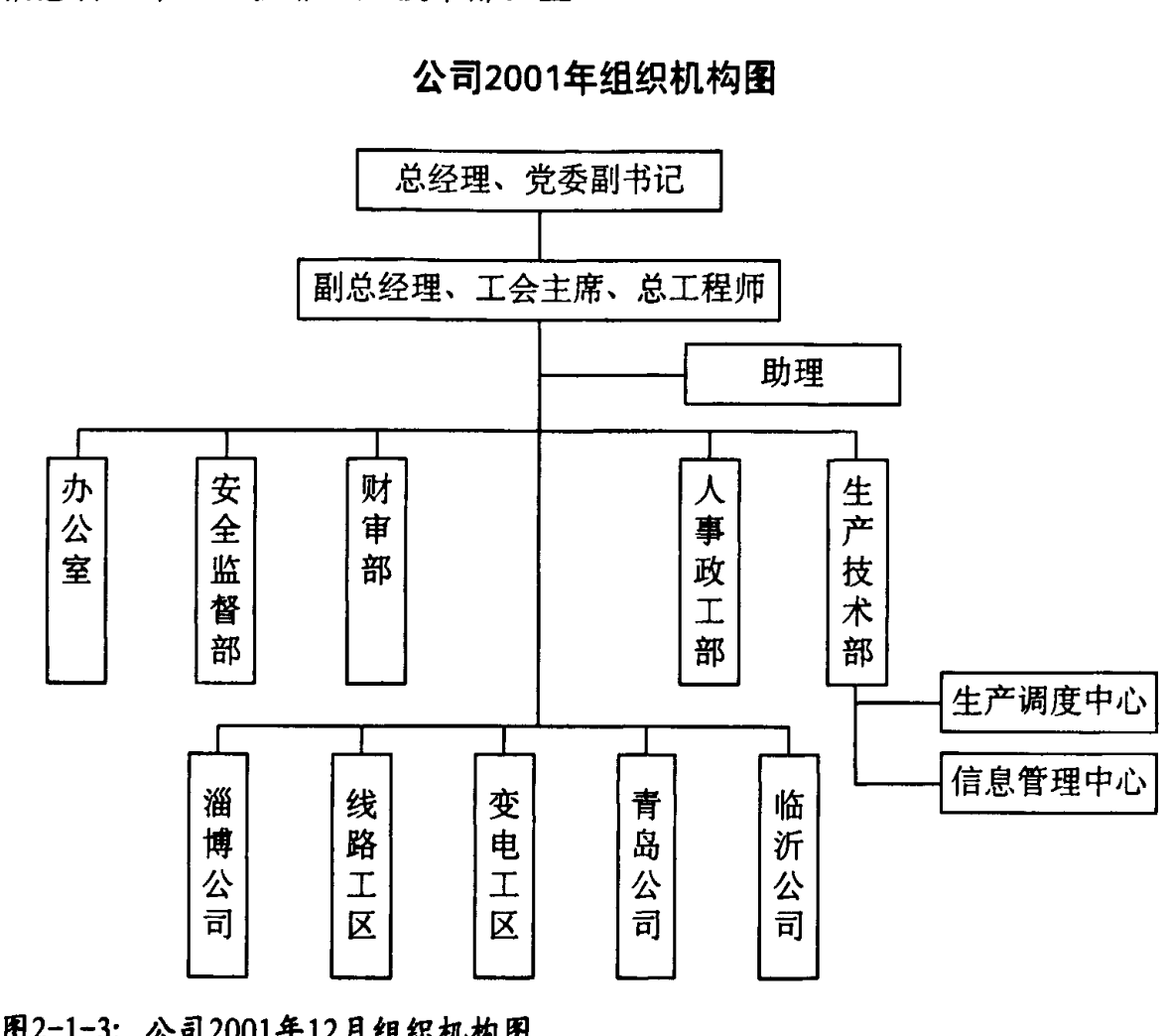 展示公司2001年组织机构的层级框图
