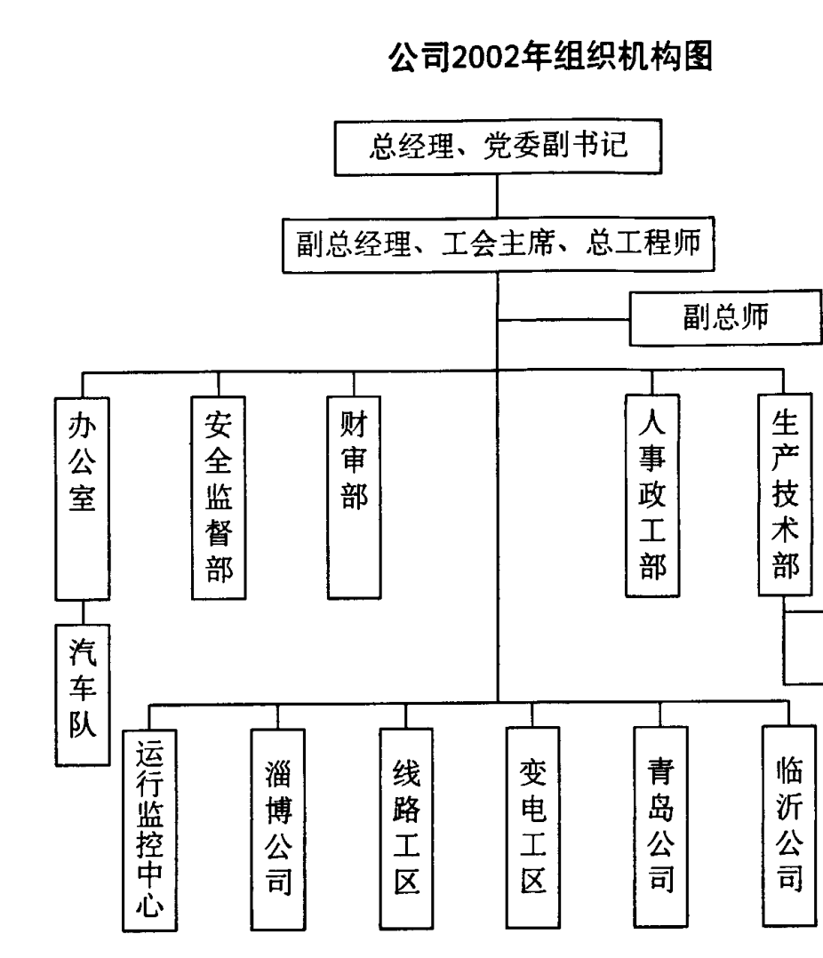 公司2002年12月组织机构图