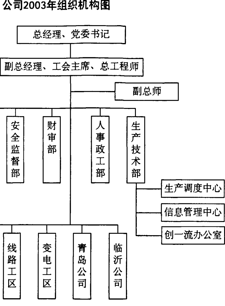 公司2003年组织机构图