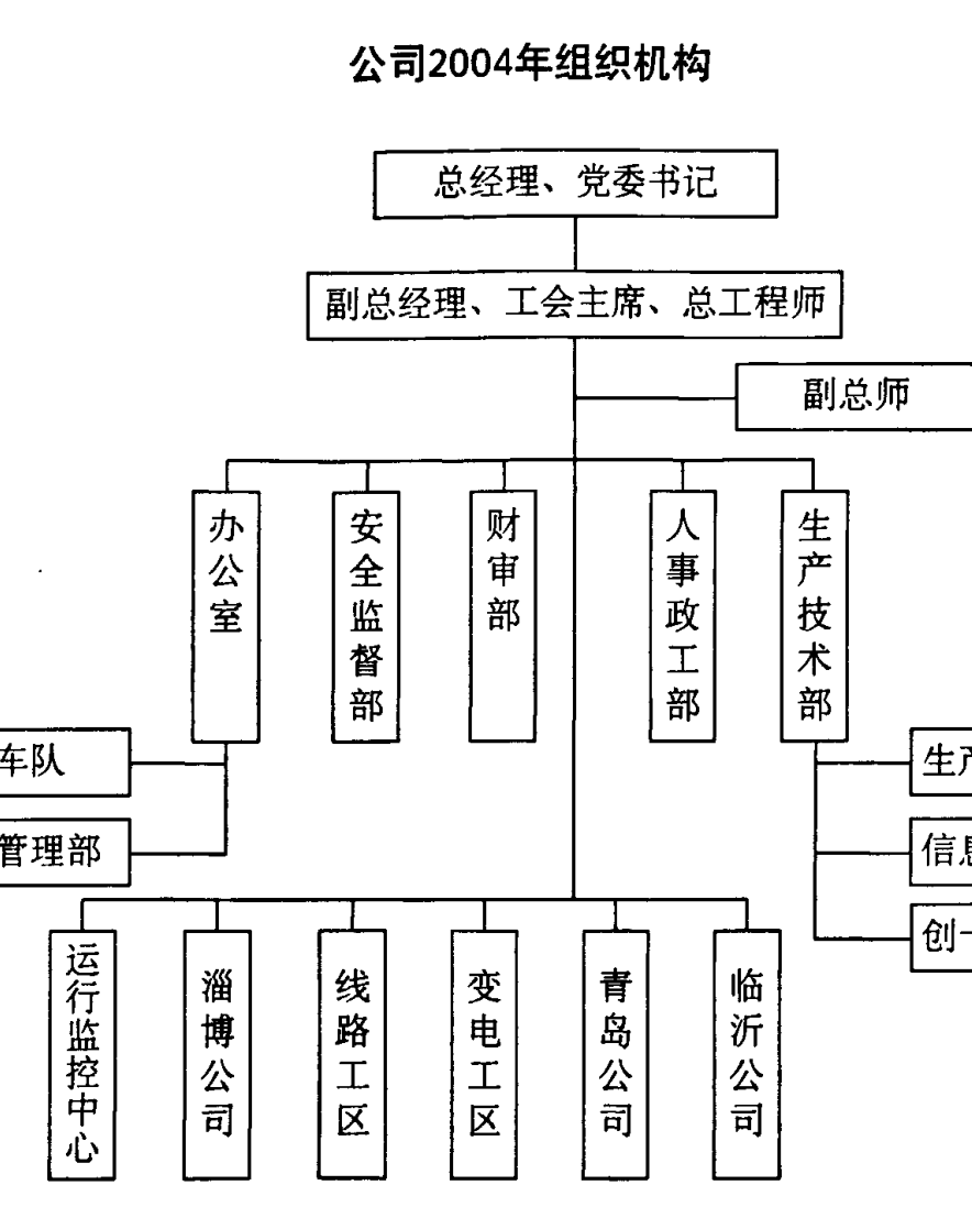 公司2004年组织机构图框图