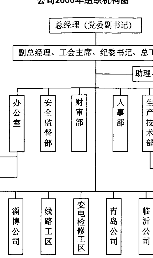 公司2006年12月组织机构图