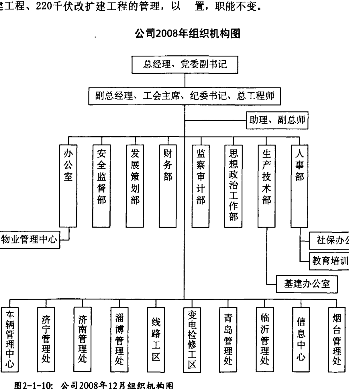 展示公司2008年组织机构的层级结构图，包含总经理、副总经理及各部门与下属机构。