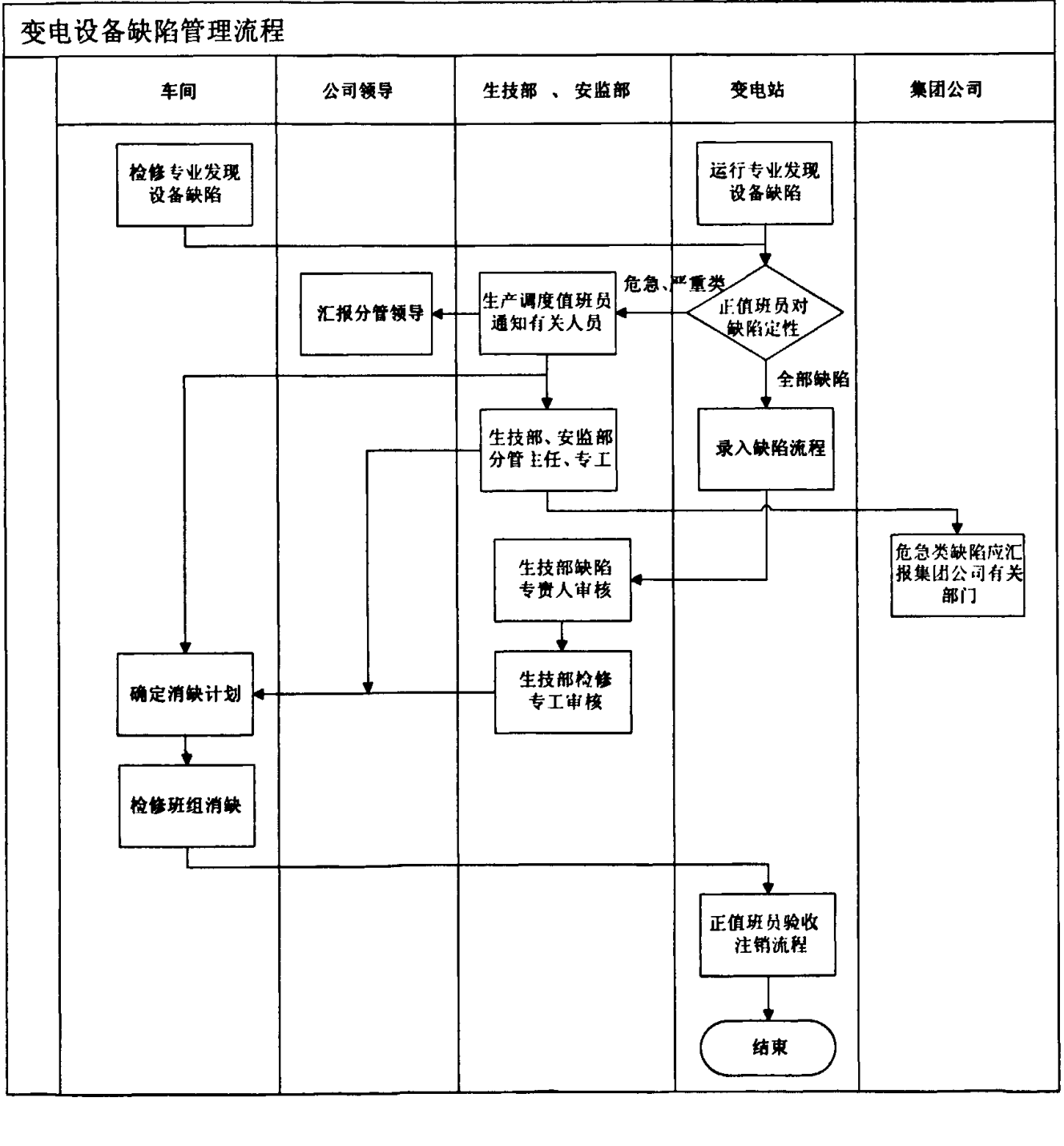 变电设备缺陷管理流程图，展示不同部门在设备缺陷发现、汇报、定性、处理、消缺及验收等环节的流转关系。