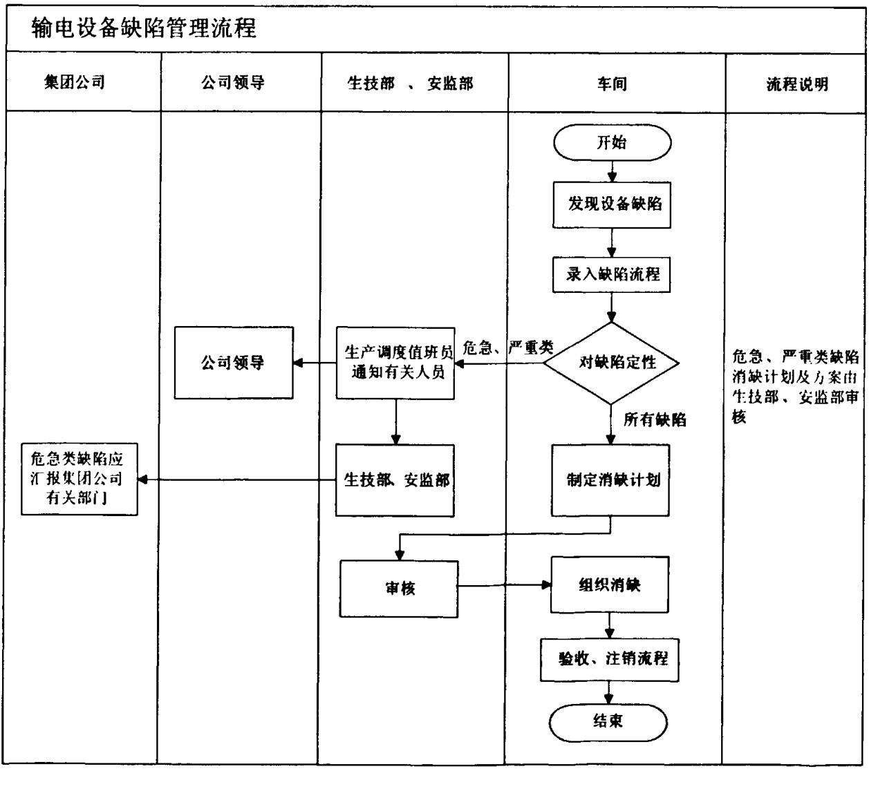 输电设备缺陷管理流程图