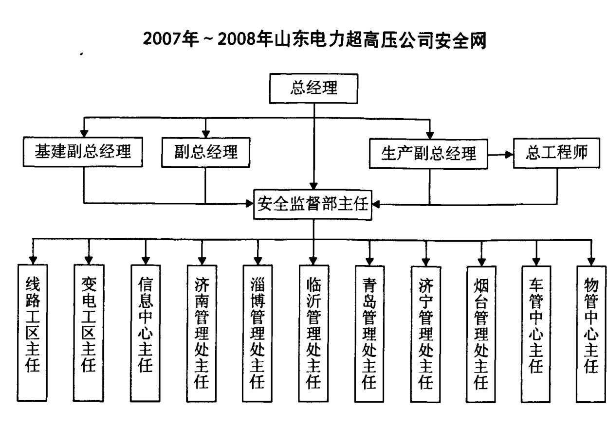 展示2007年至2008年山东电力超高压公司安全网组织架构的流程图