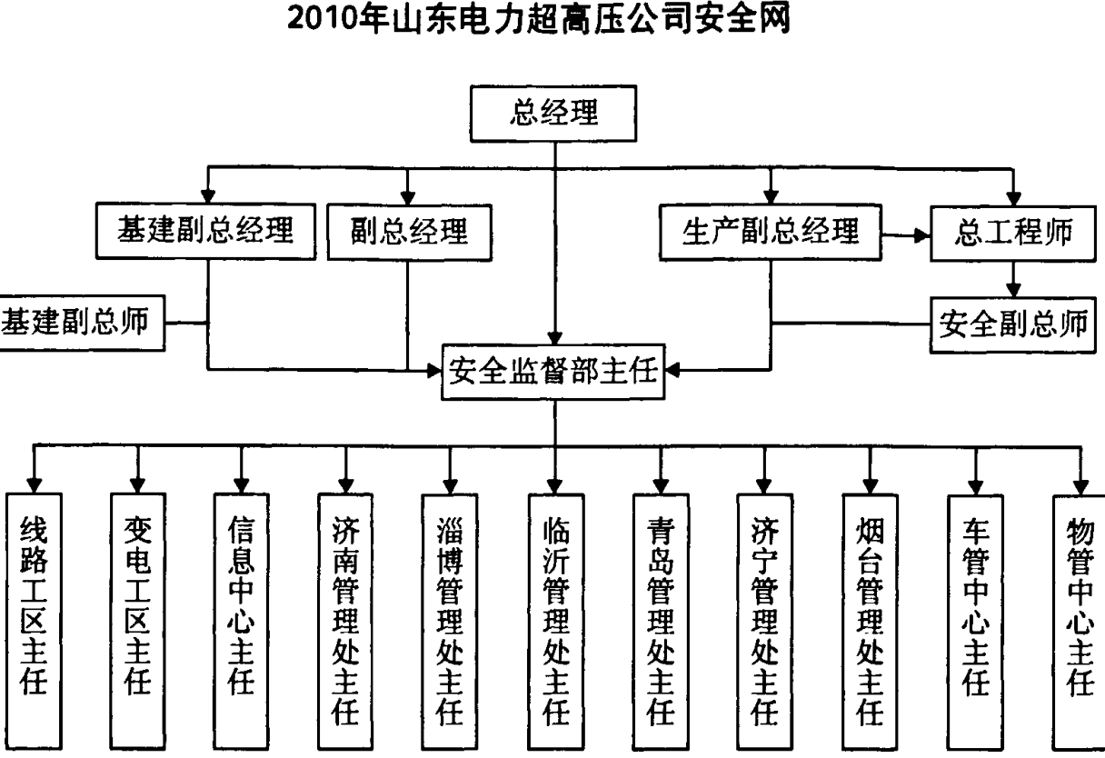 展示2010年山东电力超高压公司组织架构和报告关系的安全网状示意图