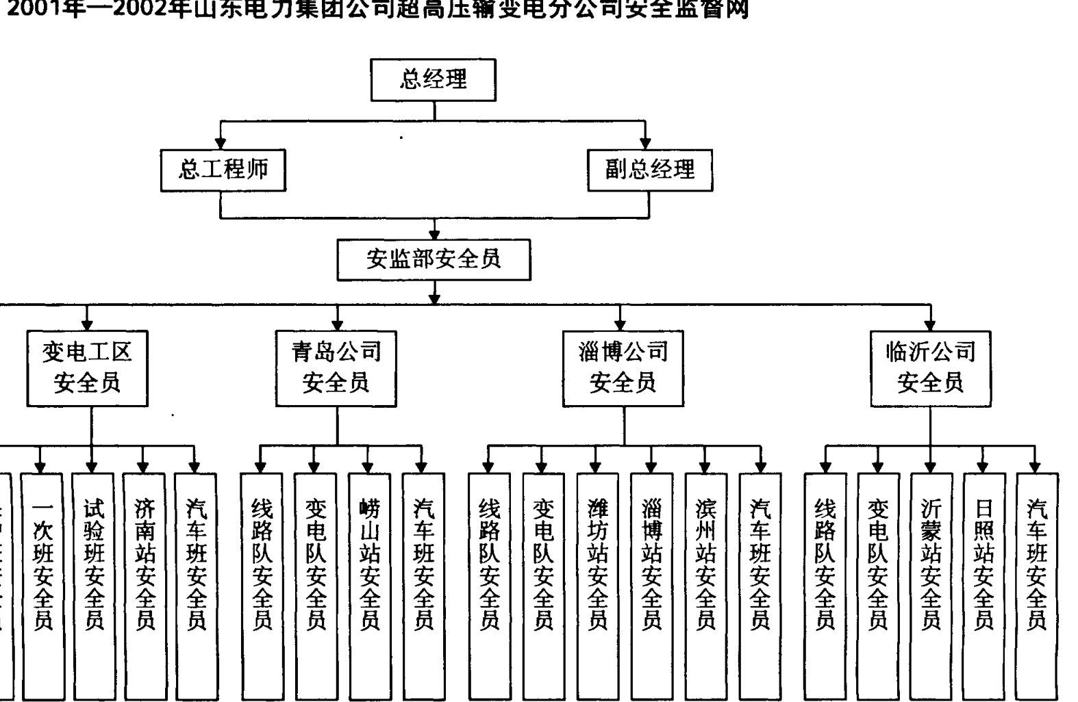 展示山东电力集团公司超高压输变电分公司安全监督网的组织架构图