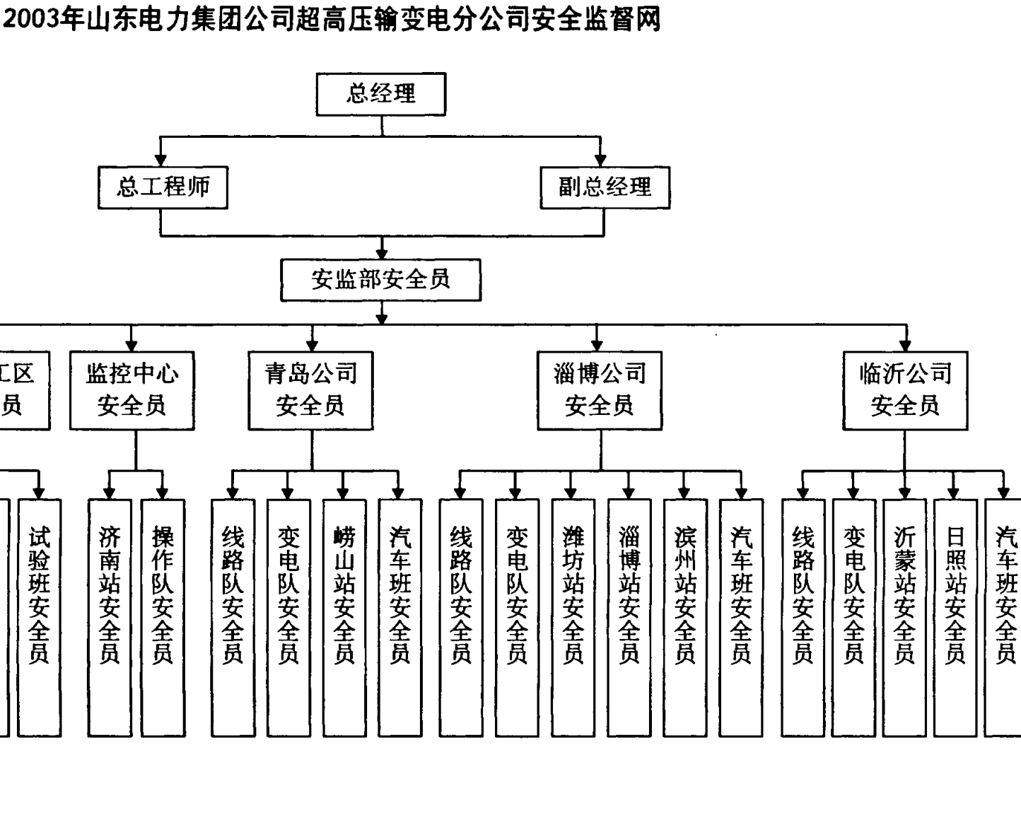 2003年山东电力集团公司超高压输变电分公司安全监督网络组织结构图