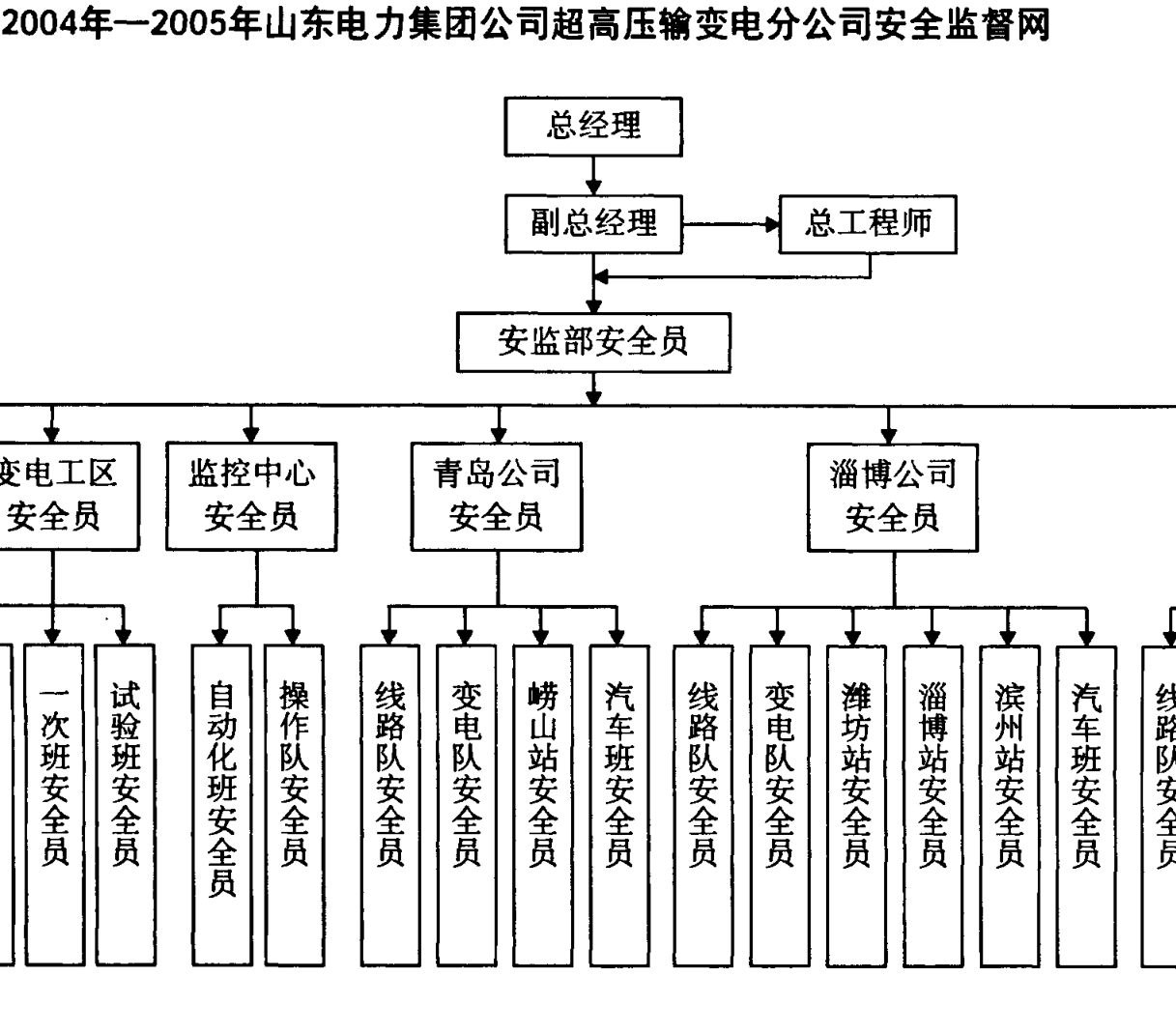 山东电力集团公司超高压输变电分公司安全监督网组织结构图