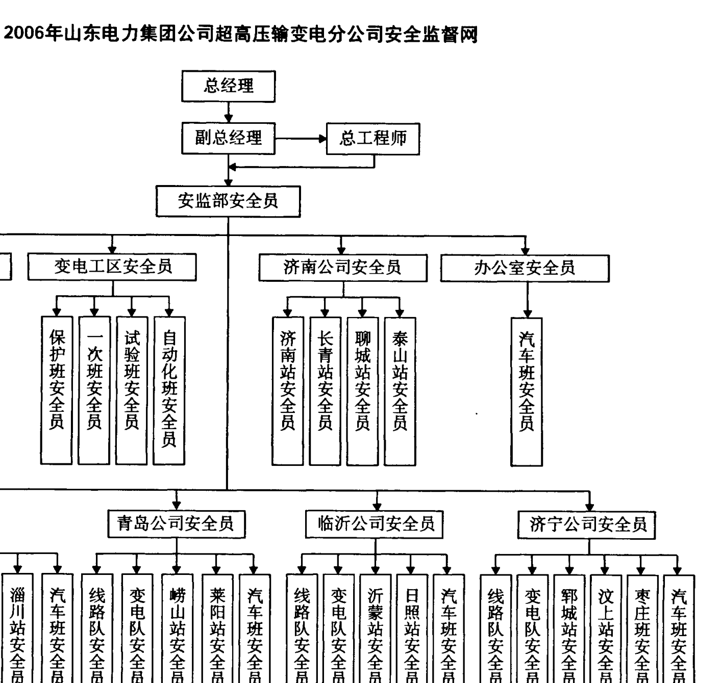 2006年山东电力集团公司超高压输变电分公司安全监督网组织结构图