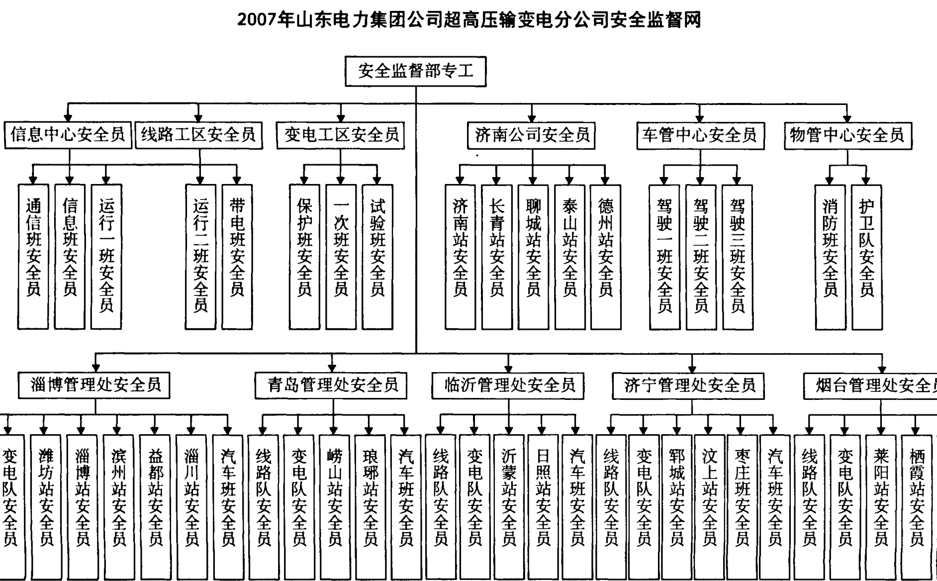 2007年山东电力集团超高压输变电分公司安全监督网组织结构图