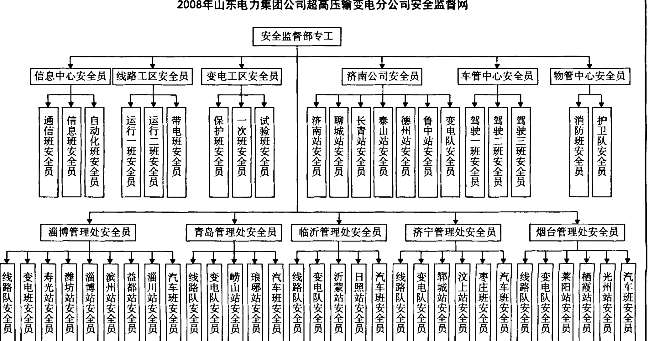 2008年山东电力集团公司超高压输变电分公司安全监督网的组织结构图