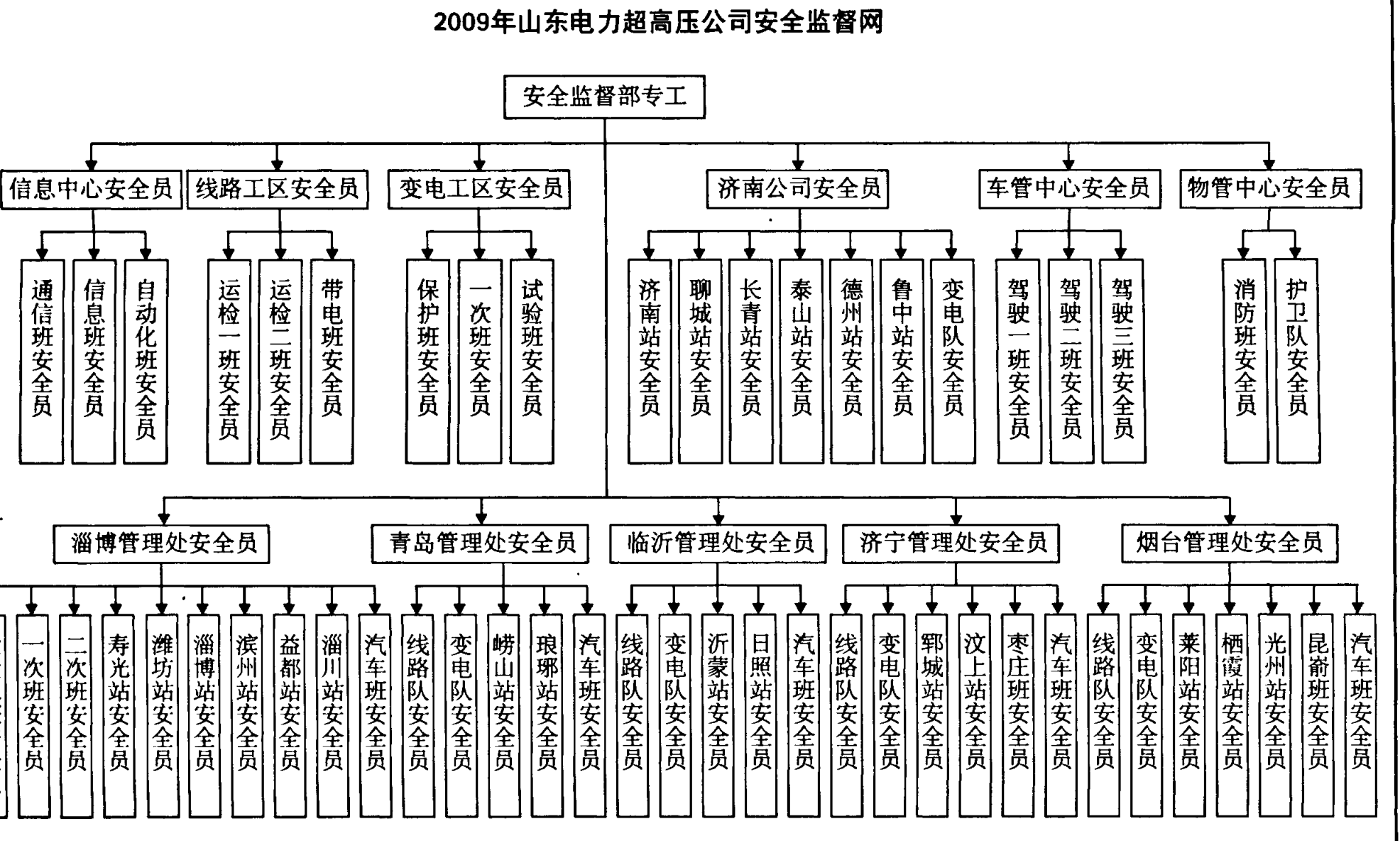 2009年山东电力超高压公司安全监督网组织结构图
