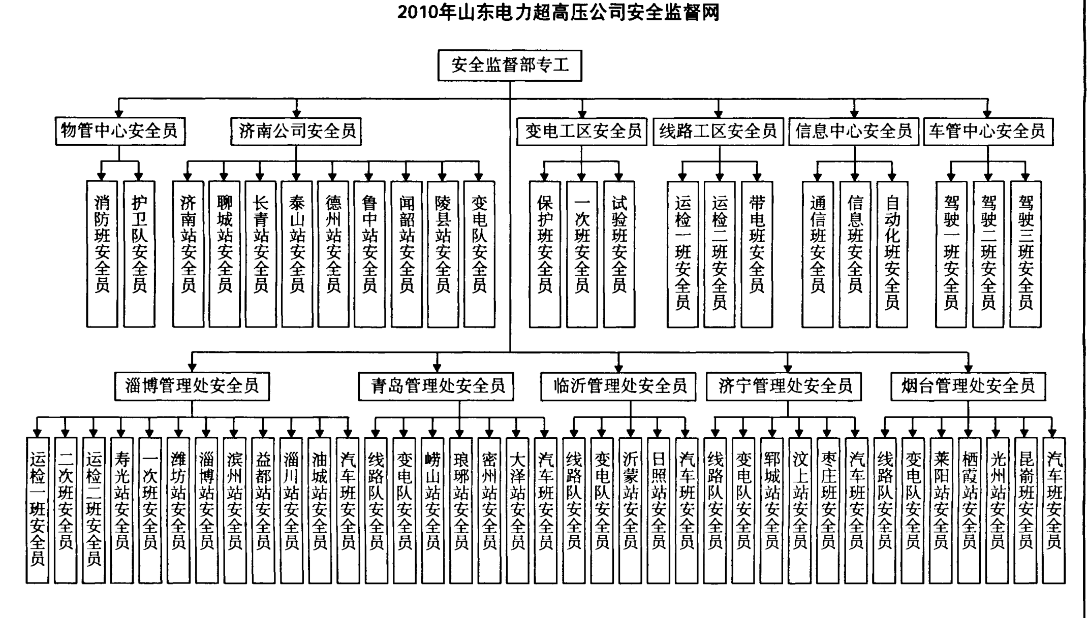 2010年山东电力超高压公司安全监督网组织结构图，展示了从安全监督部专工到各中心、管理处及班组安全员的层级架构。
