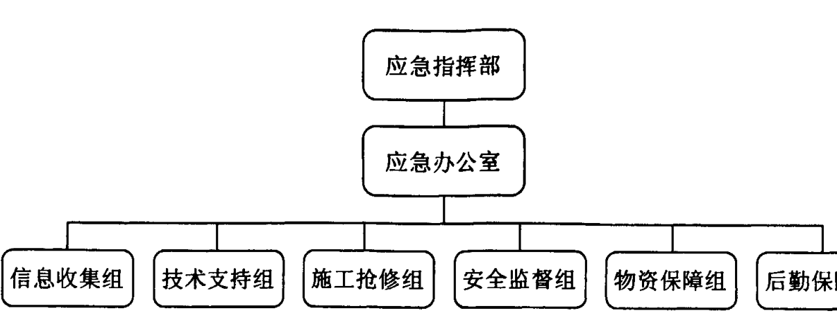 展示应急指挥部、应急办公室及其下属各专业应急工作组层级关系的组织结构图