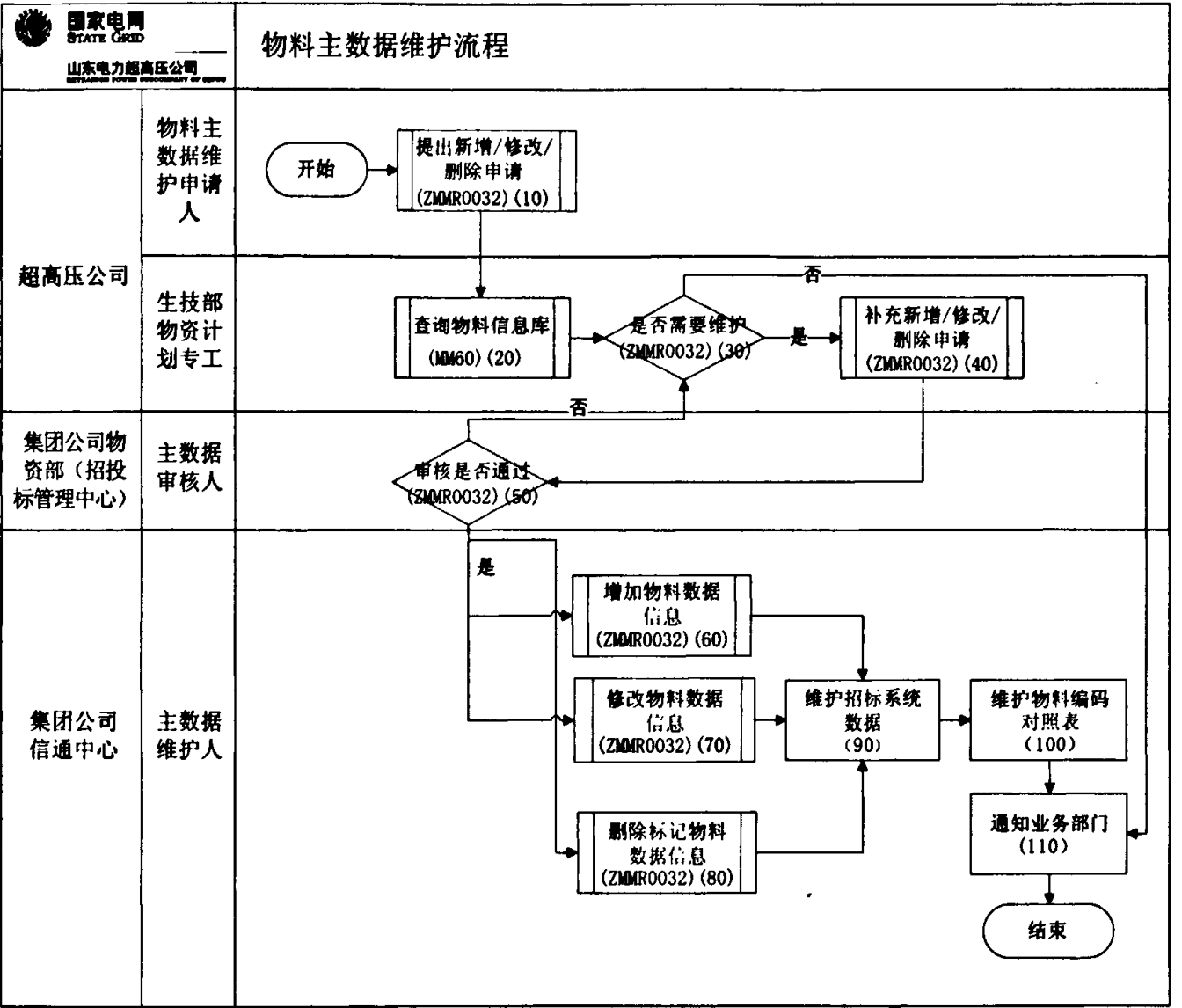 物料主数据维护流程图表