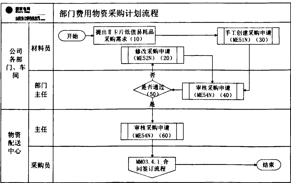 部门费用物资采购计划流程图表