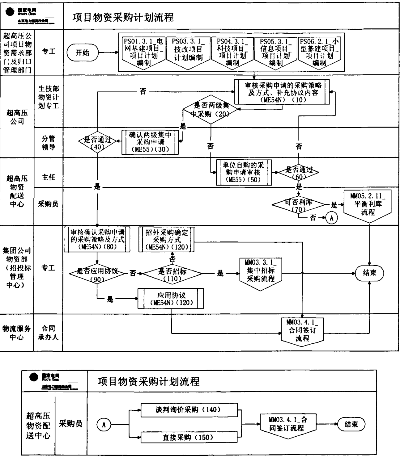 项目物资采购计划流程图，展示不同部门和层级之间的物资采购审批与执行步骤