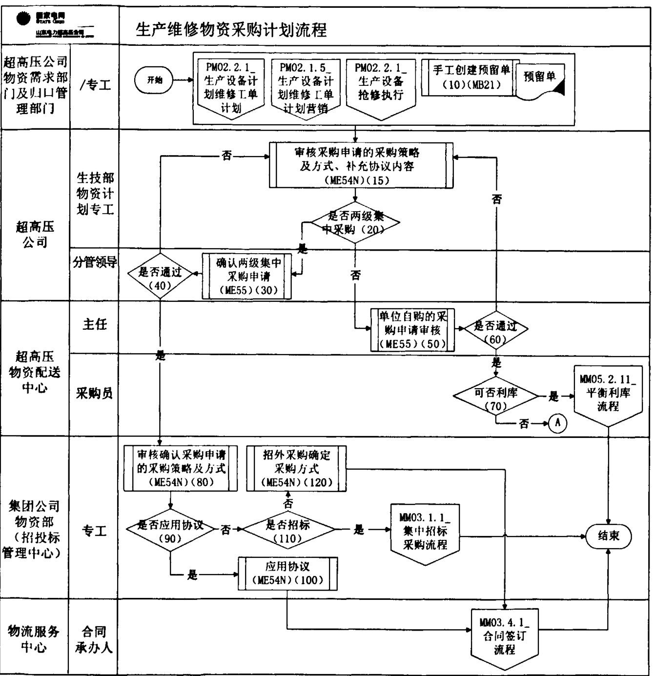 生产维修物资采购计划流程图
