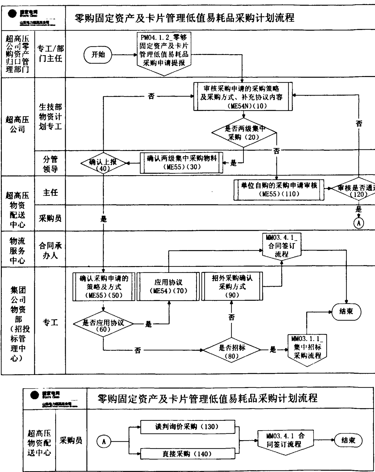 零购固定资产及卡片管理低值易耗品采购计划流程图表